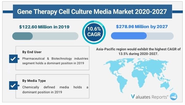 Gene Therapy Cell Culture Media Market Size, Share, Research Report